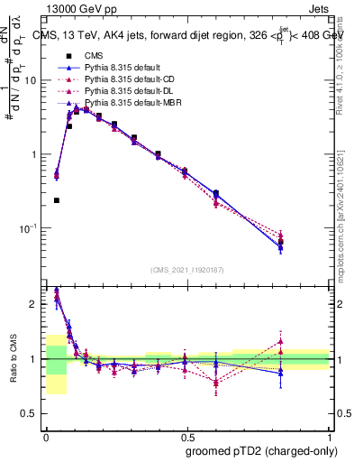 Plot of j.ptd2.gc in 13000 GeV pp collisions
