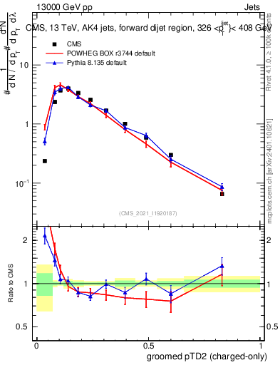 Plot of j.ptd2.gc in 13000 GeV pp collisions