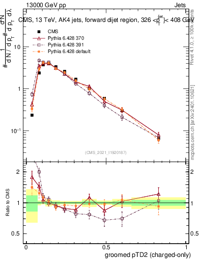 Plot of j.ptd2.gc in 13000 GeV pp collisions