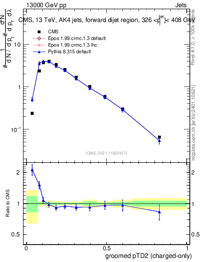 Plot of j.ptd2.gc in 13000 GeV pp collisions