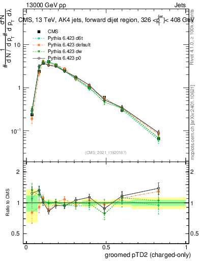 Plot of j.ptd2.gc in 13000 GeV pp collisions