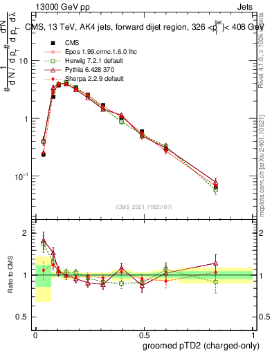 Plot of j.ptd2.gc in 13000 GeV pp collisions