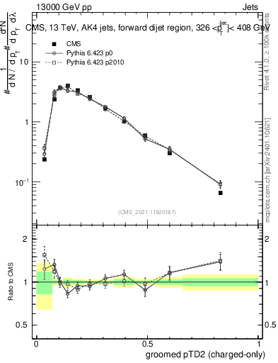 Plot of j.ptd2.gc in 13000 GeV pp collisions