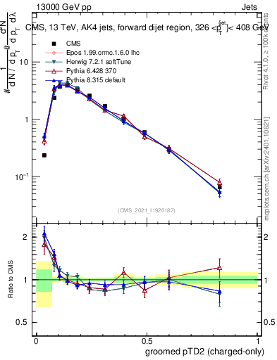 Plot of j.ptd2.gc in 13000 GeV pp collisions