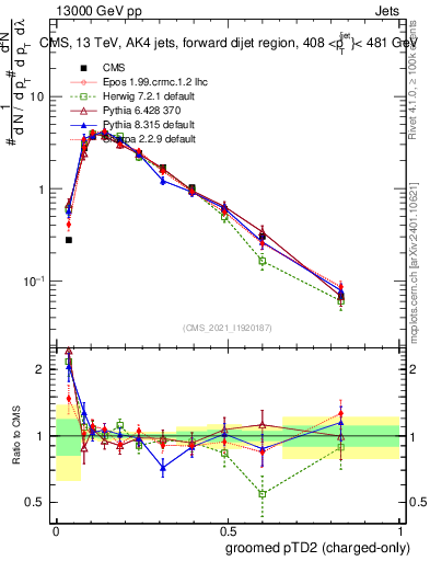 Plot of j.ptd2.gc in 13000 GeV pp collisions