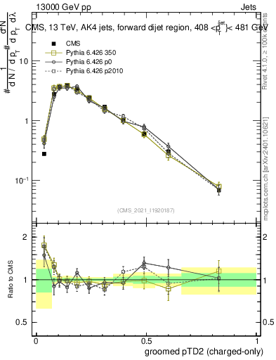 Plot of j.ptd2.gc in 13000 GeV pp collisions