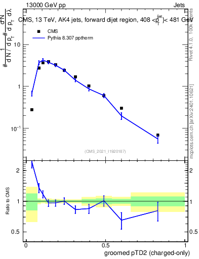 Plot of j.ptd2.gc in 13000 GeV pp collisions