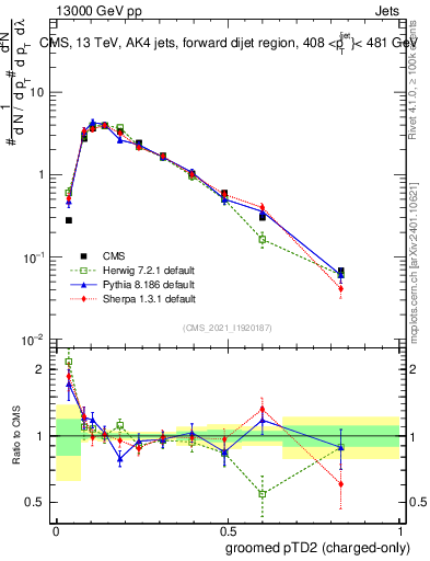 Plot of j.ptd2.gc in 13000 GeV pp collisions
