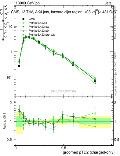 Plot of j.ptd2.gc in 13000 GeV pp collisions