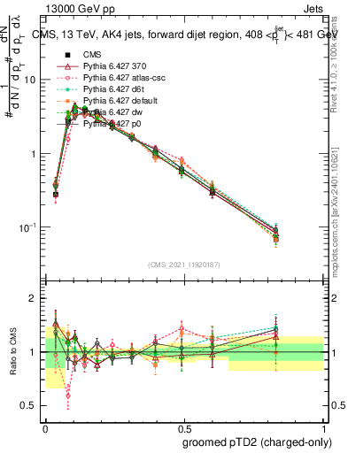 Plot of j.ptd2.gc in 13000 GeV pp collisions