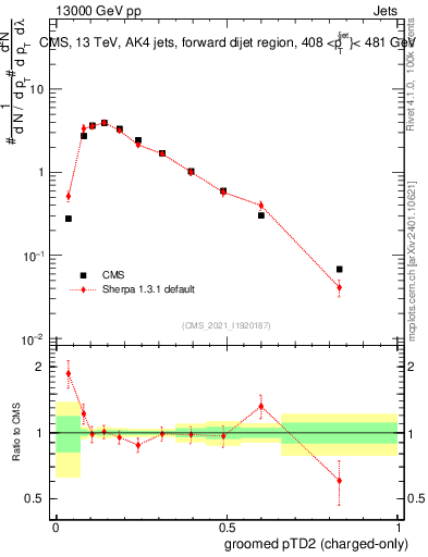Plot of j.ptd2.gc in 13000 GeV pp collisions