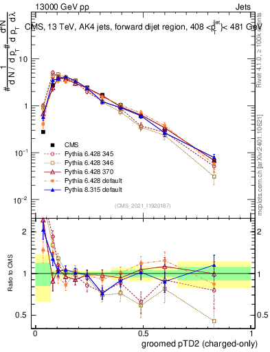 Plot of j.ptd2.gc in 13000 GeV pp collisions