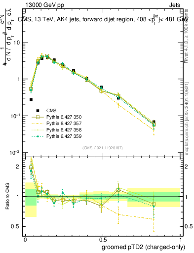 Plot of j.ptd2.gc in 13000 GeV pp collisions