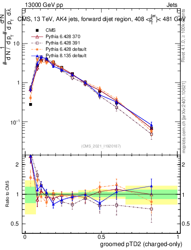 Plot of j.ptd2.gc in 13000 GeV pp collisions