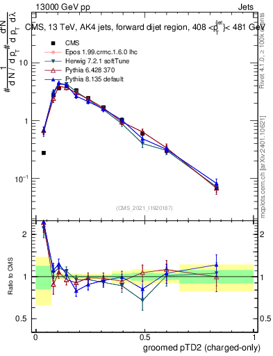 Plot of j.ptd2.gc in 13000 GeV pp collisions