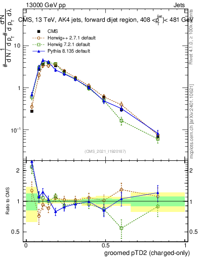 Plot of j.ptd2.gc in 13000 GeV pp collisions