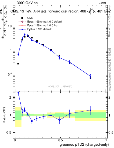 Plot of j.ptd2.gc in 13000 GeV pp collisions