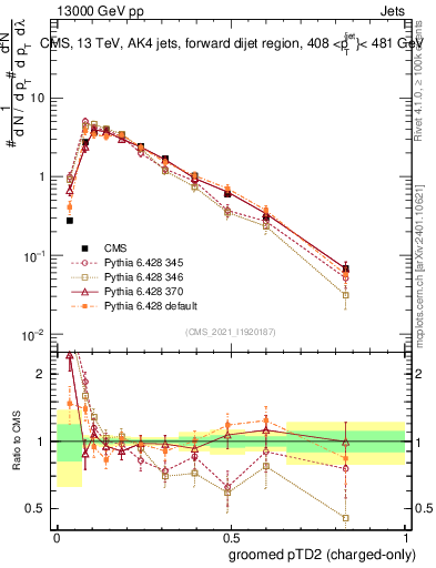 Plot of j.ptd2.gc in 13000 GeV pp collisions