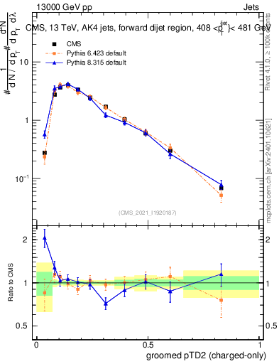 Plot of j.ptd2.gc in 13000 GeV pp collisions