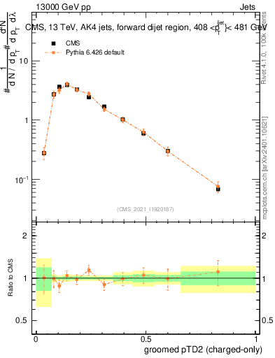 Plot of j.ptd2.gc in 13000 GeV pp collisions