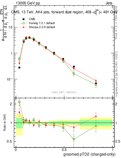 Plot of j.ptd2.gc in 13000 GeV pp collisions