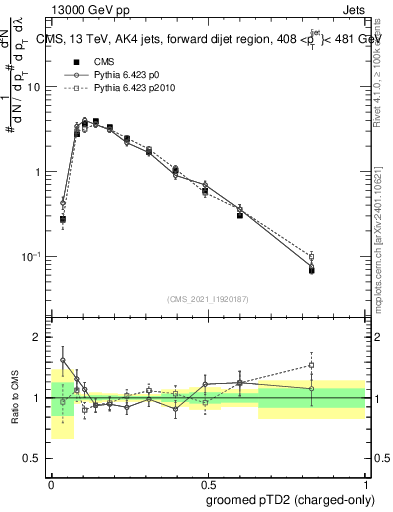 Plot of j.ptd2.gc in 13000 GeV pp collisions