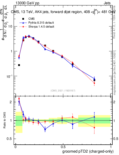 Plot of j.ptd2.gc in 13000 GeV pp collisions