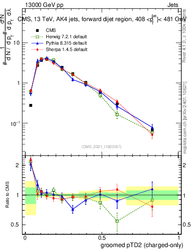 Plot of j.ptd2.gc in 13000 GeV pp collisions