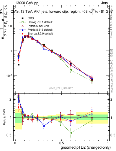 Plot of j.ptd2.gc in 13000 GeV pp collisions
