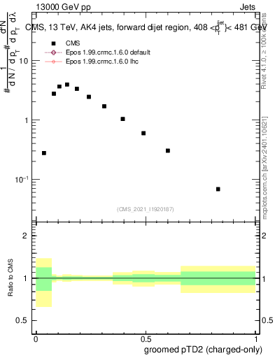 Plot of j.ptd2.gc in 13000 GeV pp collisions