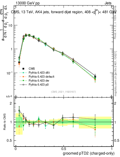 Plot of j.ptd2.gc in 13000 GeV pp collisions