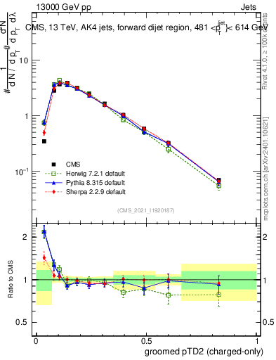 Plot of j.ptd2.gc in 13000 GeV pp collisions