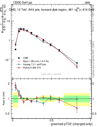 Plot of j.ptd2.gc in 13000 GeV pp collisions