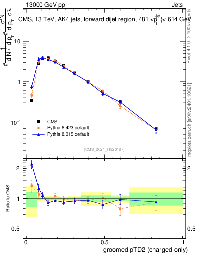 Plot of j.ptd2.gc in 13000 GeV pp collisions