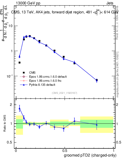 Plot of j.ptd2.gc in 13000 GeV pp collisions