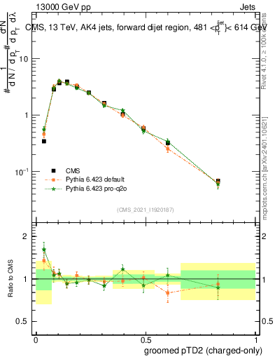Plot of j.ptd2.gc in 13000 GeV pp collisions