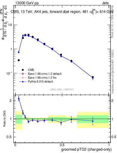 Plot of j.ptd2.gc in 13000 GeV pp collisions