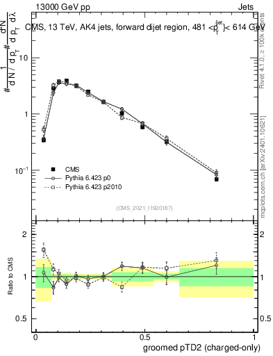 Plot of j.ptd2.gc in 13000 GeV pp collisions
