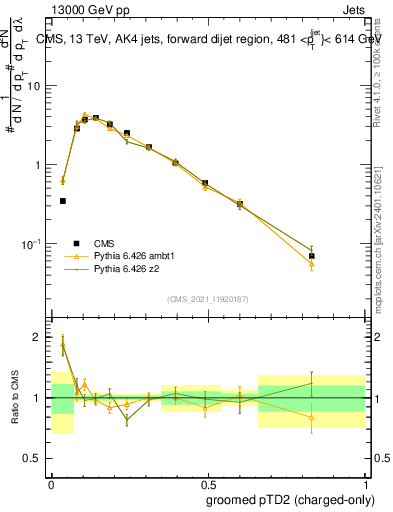 Plot of j.ptd2.gc in 13000 GeV pp collisions
