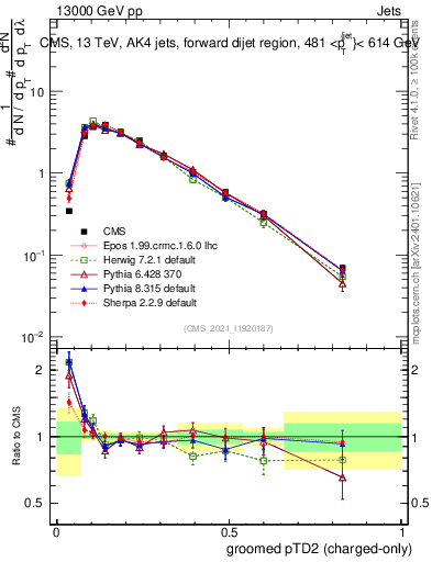 Plot of j.ptd2.gc in 13000 GeV pp collisions