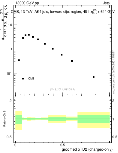 Plot of j.ptd2.gc in 13000 GeV pp collisions