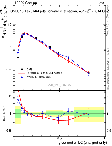 Plot of j.ptd2.gc in 13000 GeV pp collisions