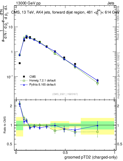 Plot of j.ptd2.gc in 13000 GeV pp collisions