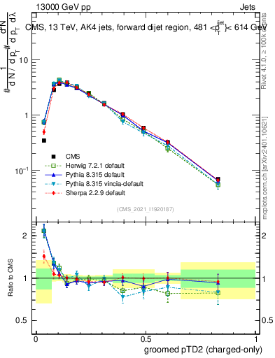 Plot of j.ptd2.gc in 13000 GeV pp collisions