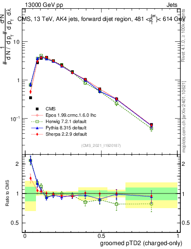 Plot of j.ptd2.gc in 13000 GeV pp collisions