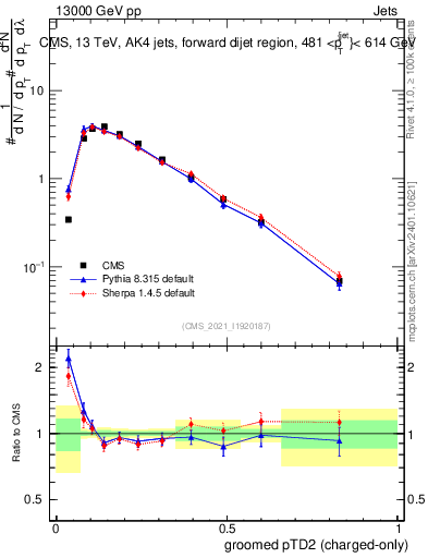Plot of j.ptd2.gc in 13000 GeV pp collisions