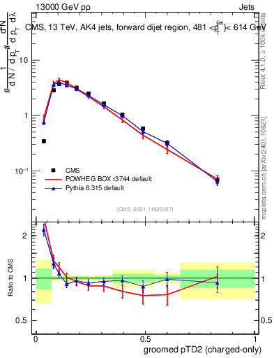 Plot of j.ptd2.gc in 13000 GeV pp collisions