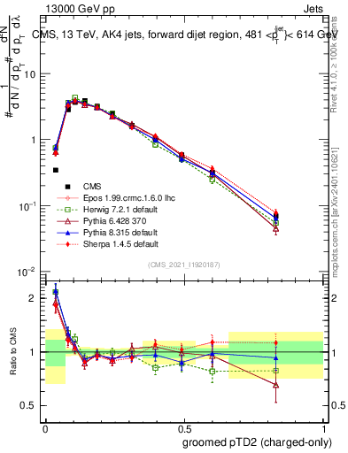Plot of j.ptd2.gc in 13000 GeV pp collisions