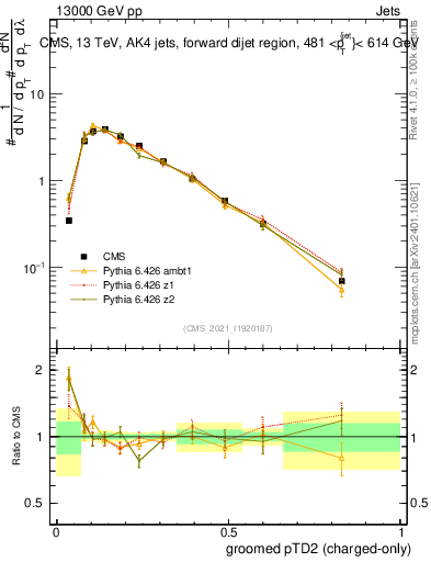 Plot of j.ptd2.gc in 13000 GeV pp collisions