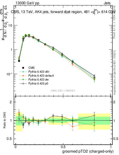 Plot of j.ptd2.gc in 13000 GeV pp collisions